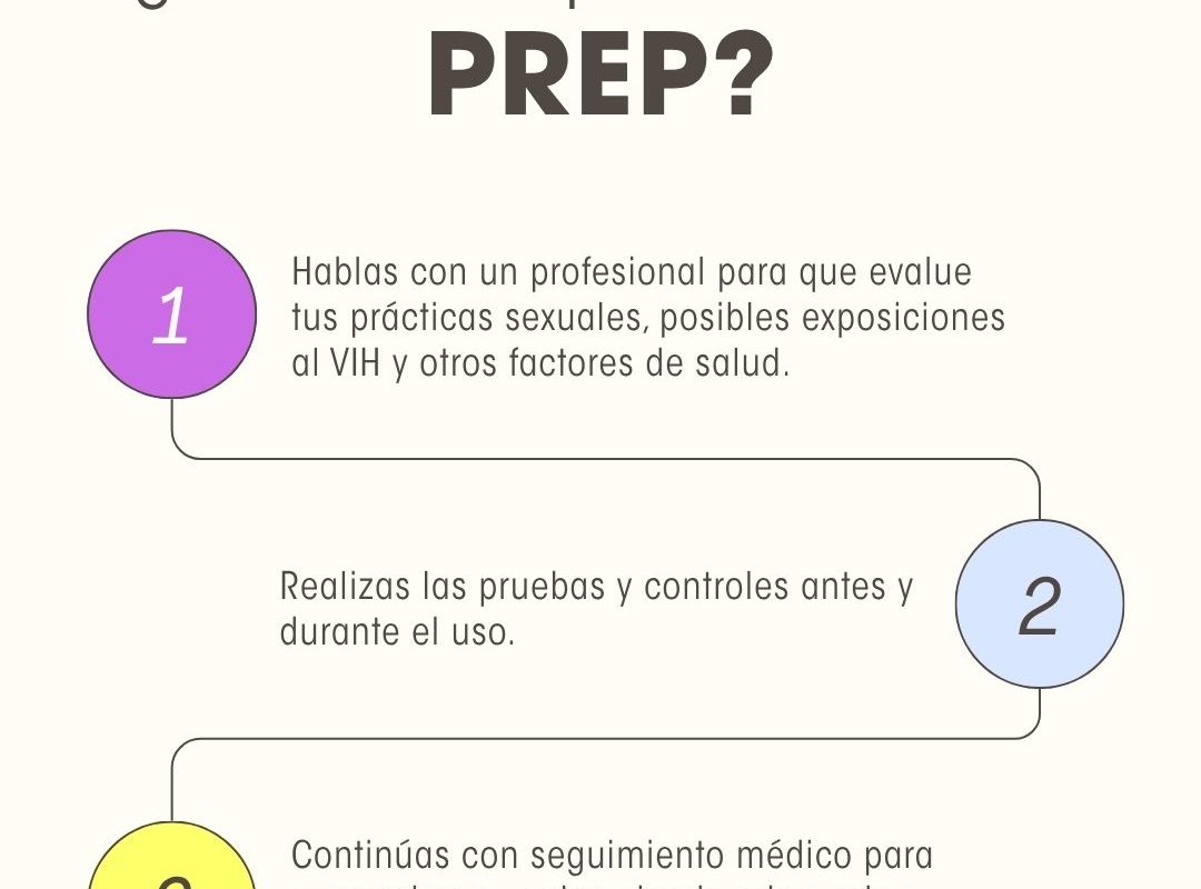 Pieza ¿Cómo es el proceso con la PrEP?: 1. Hablas con un profesional; 2. Realizas pruebas y controles; 3. Continúas con seguimiento médico.