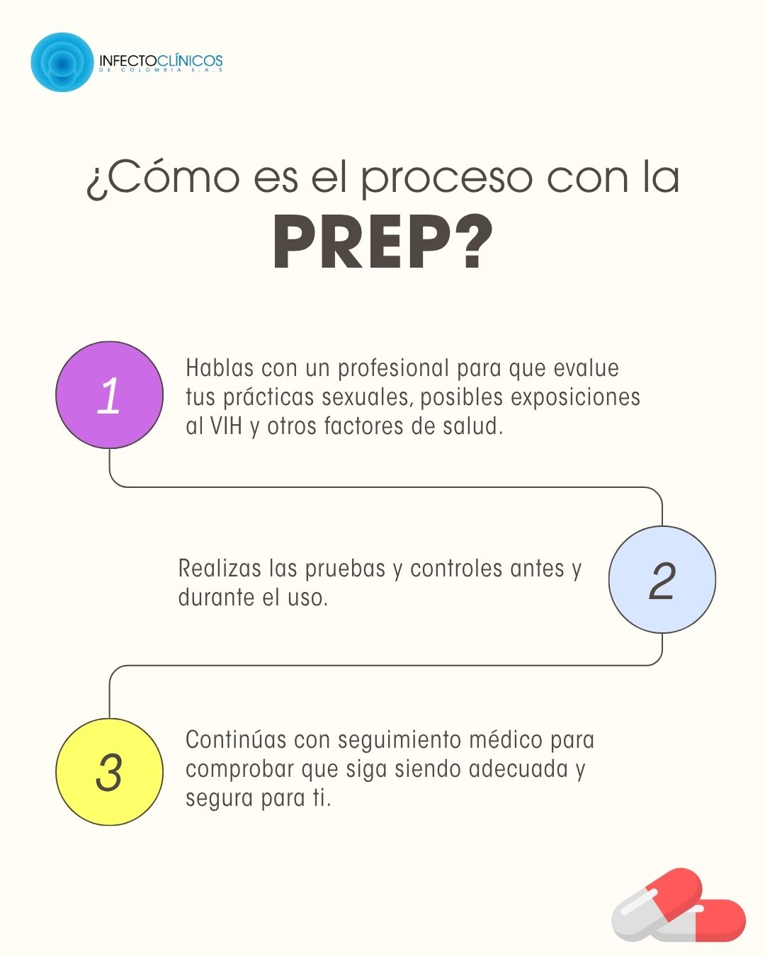 Pieza ¿Cómo es el proceso con la PrEP?: 1. Hablas con un profesional; 2. Realizas pruebas y controles; 3. Continúas con seguimiento médico.